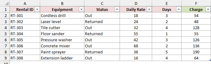 GearIssues Table with the Charge column filled in.