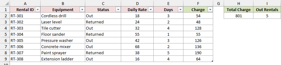GearIssues Table next to the total charge and out-rental count.