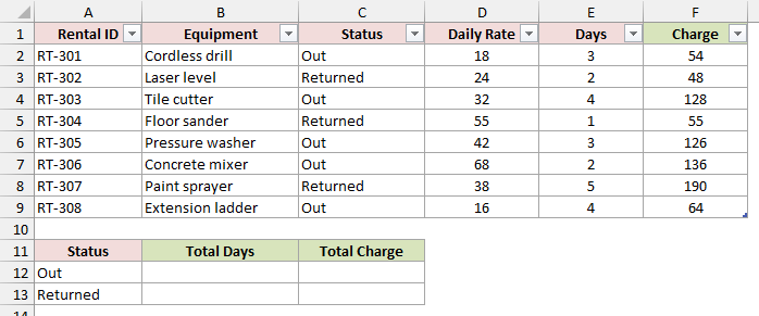 GearIssues Table with an empty Status summary for Total Days and Total Charge.