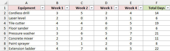 WeeklyUsage Table with the Total Days column filled in.
