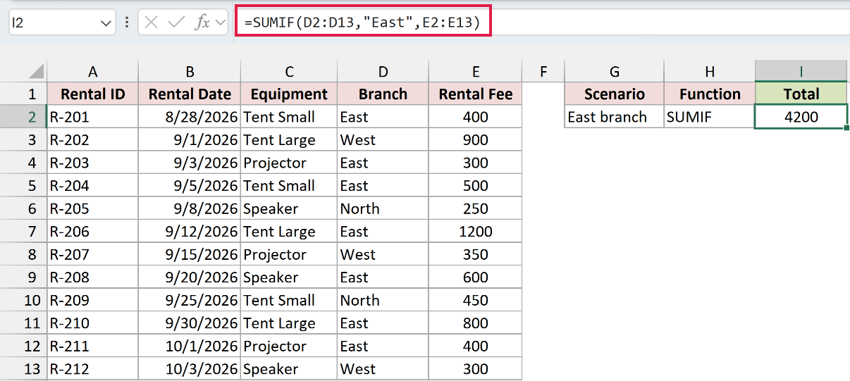 SUMIF in cell I2 returns 4200 for East branch rental fees.