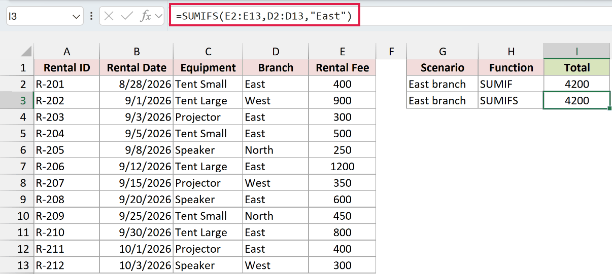 SUMIFS in cell I3 returns the same East branch total of 4200 as SUMIF.