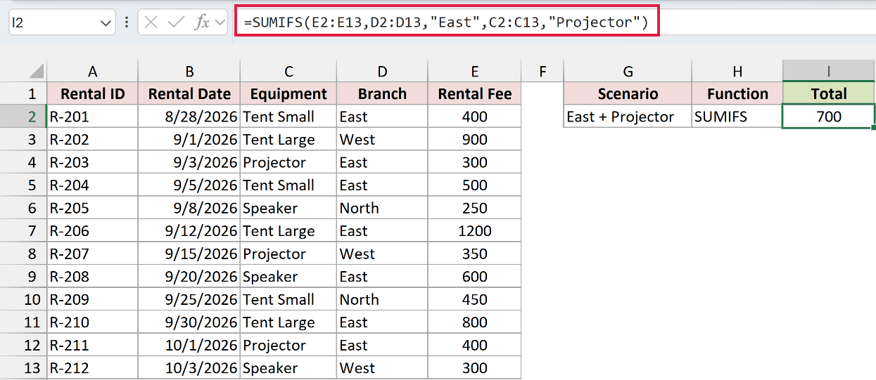 SUMIFS in cell I2 returns 700 for projector rentals at the East branch.