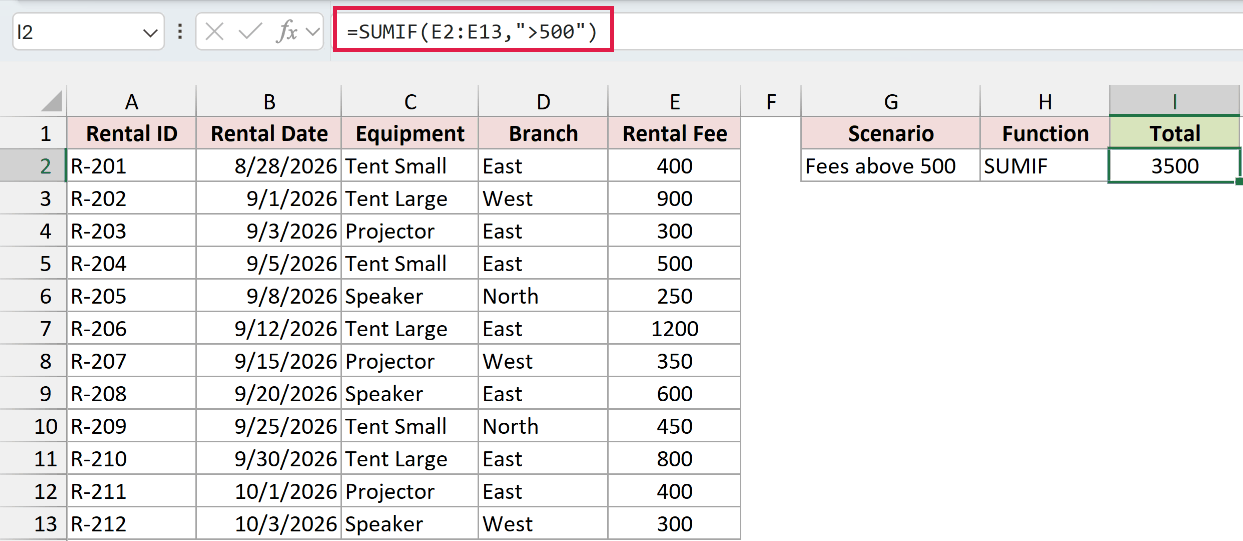 SUMIF in cell I2 adds rental fees greater than 500 and returns 3500.