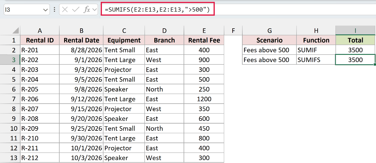 SUMIFS in cell I3 adds rental fees greater than 500 and returns 3500.
