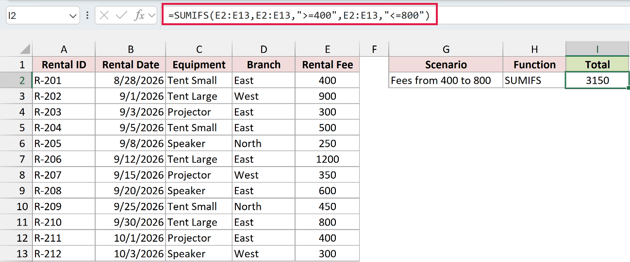 SUMIFS in cell I2 adds rental fees from 400 through 800 and returns 3150.