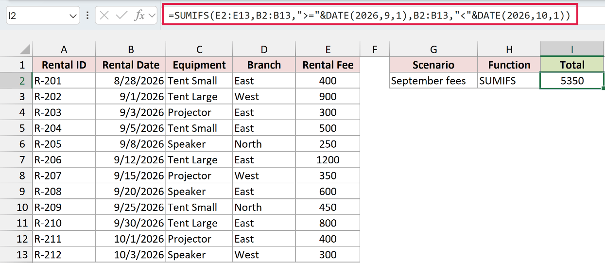 SUMIFS in cell I2 returns 5350 for rentals dated in September 2026.