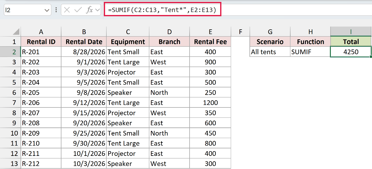 SUMIF in cell I2 uses the Tent* wildcard and returns 4250 for all tent rentals.