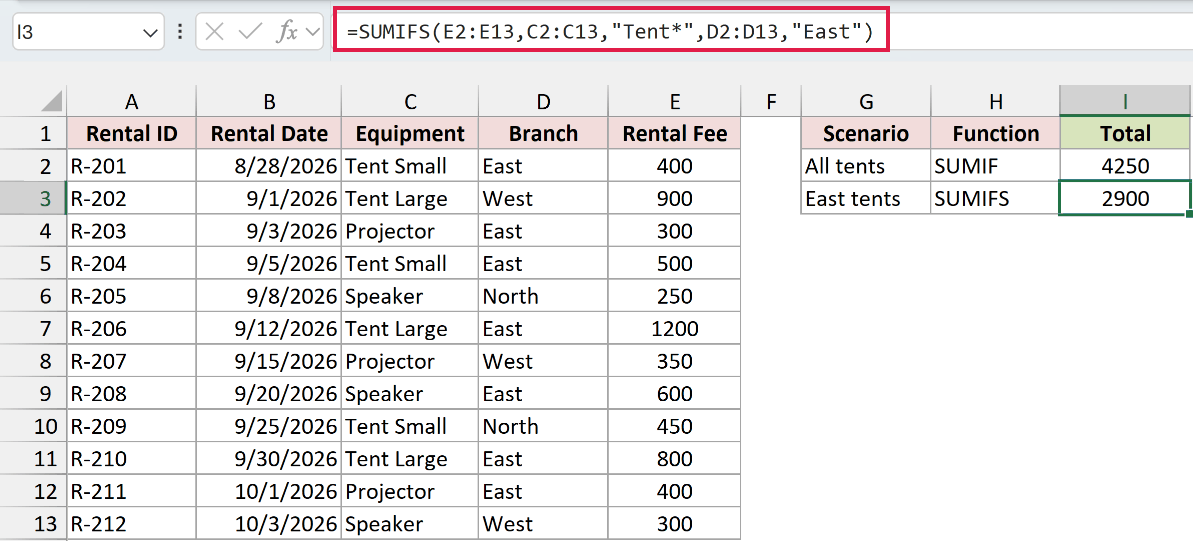 SUMIFS in cell I3 combines Tent* and East criteria and returns 2900.