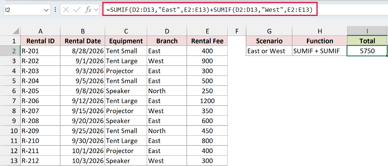 Two SUMIF calls in cell I2 add East and West rental fees for a total of 5750.