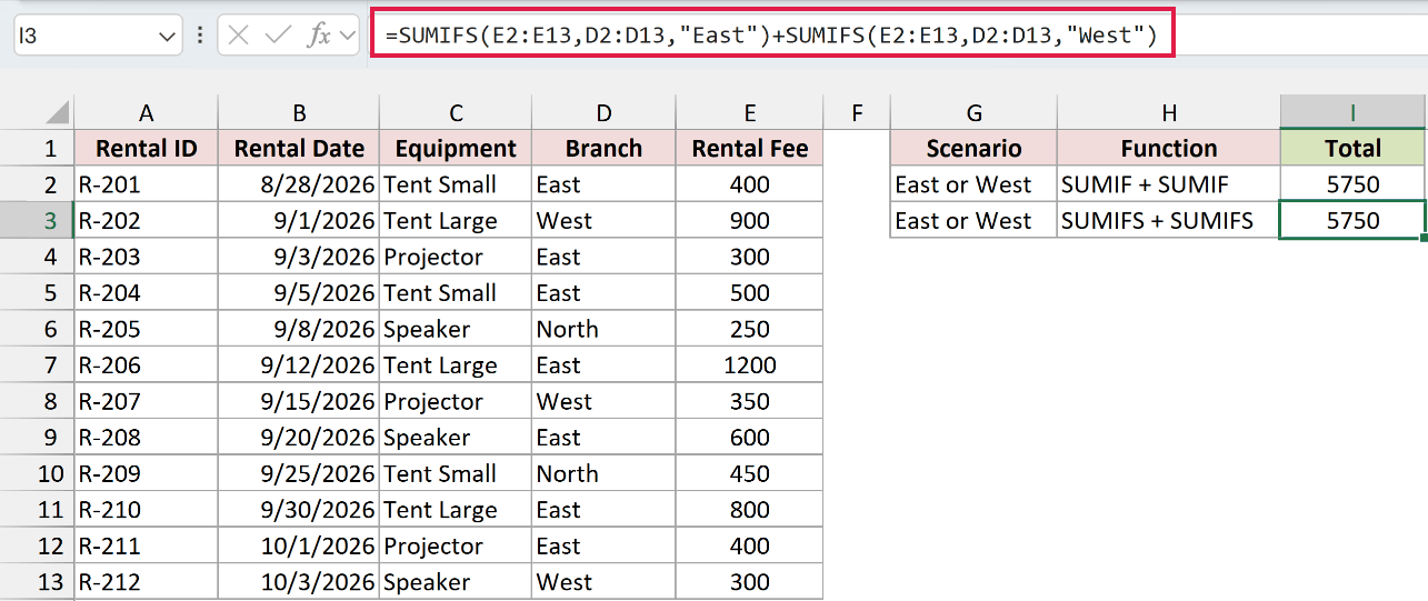 Two SUMIFS calls in cell I3 return 5750 for East or West rental fees.