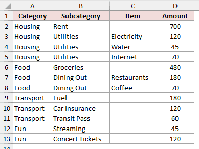 Household spending hierarchy in A1:D13 with Category, Subcategory, Item and Amount columns