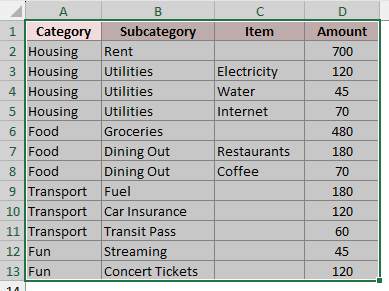 The whole spending hierarchy A1:D13 selected, headers included