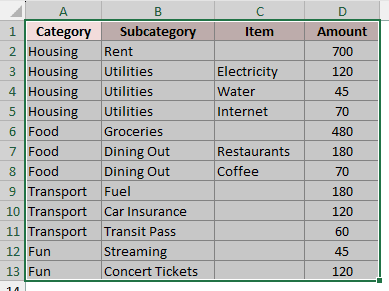A1:D13 selected on the Spending Hierarchy sheet ready for Recommended Charts