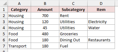 The Wrong Layout sheet with Amount in column B, ahead of Subcategory and Item