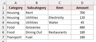 The same six rows after reordering so A1:D1 reads Category, Subcategory, Item and Amount with 700 for Rent in D2