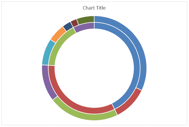 A doughnut chart with the four category totals as the inner ring and the nine subcategory totals as the outer ring
