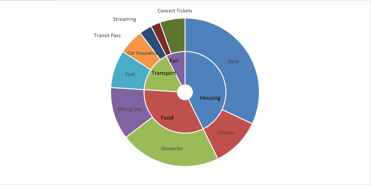 The finished two-ring doughnut with nine outer subcategory labels and four inner text boxes naming Housing, Food, Transport and Fun
