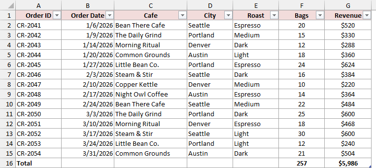 Coffee roaster Table of 14 wholesale orders with a Total Row of $5,986