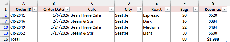 Table filtered to the four Seattle orders, total $1,988, funnel icon on City
