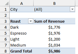 Revenue by Roast PivotTable with City in the Report Filter showing (All)