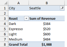 Report Filter set to Seattle, revenue by roast totals $1,988