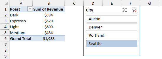City slicer set to Seattle filtering the Revenue by Roast PivotTable
