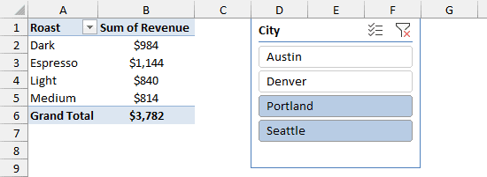 City slicer with Seattle and Portland selected, total $3,782