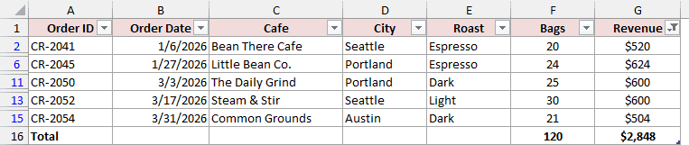 Table filtered to five orders above $500, total $2,848