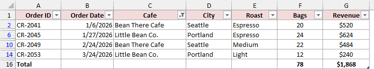 Table filtered to cafes containing Bean, four orders, $1,868