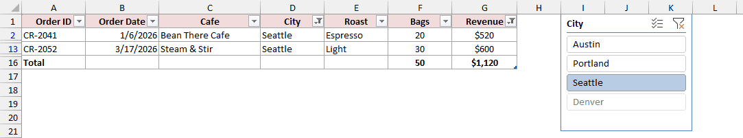 Seattle slicer plus Revenue > 500 filter, two orders, $1,120, Denver dimmed