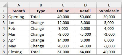 Monthly sales dataset with Online, Retail and Wholesale changes plus opening and closing totals