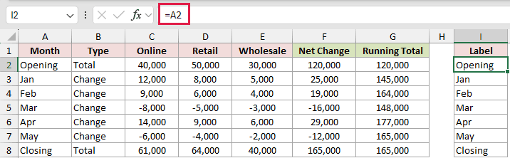 Formula =A2 in I2 pulling month labels into the chart helper table