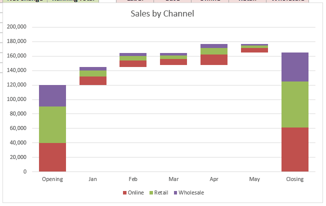 Finished stacked waterfall chart showing sales by channel from Opening to Closing
