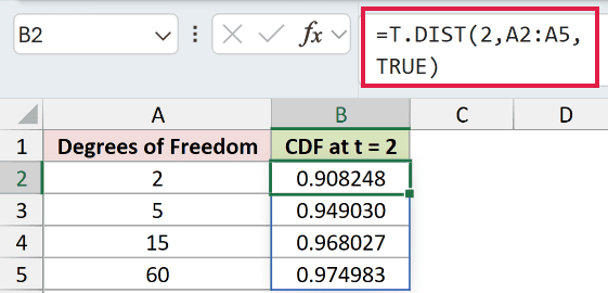 =T.DIST(2,A2:A5,TRUE) in B2