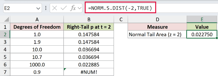 =NORM.S.DIST(-2,TRUE) in E2