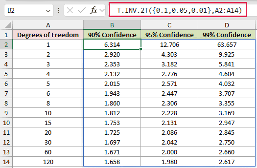 =T.INV.2T({0.1,0.05,0.01},A2:A14) in B2