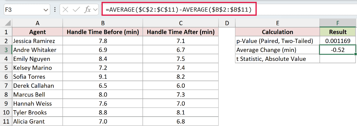 =AVERAGE($C$2:$C$11)-AVERAGE($B$2:$B$11) in F3