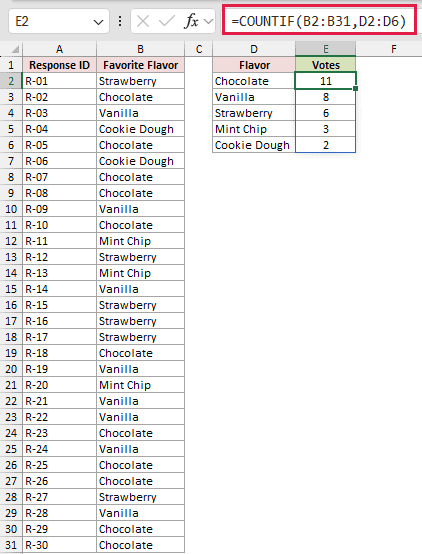 COUNTIF formula in E2 spilling vote counts of 11, 8, 6, 3, and 2 for the five flavors.