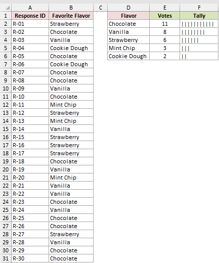 Survey responses with the flavor list, vote totals in E2:E6, and plain tally marks.