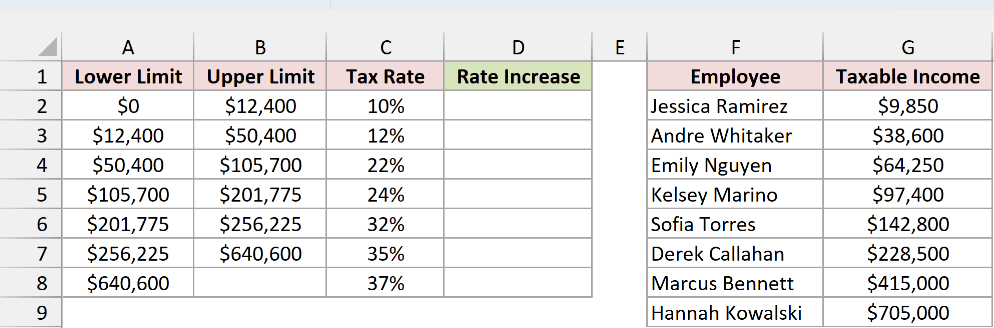 Tax brackets next to a list of employees and their taxable income