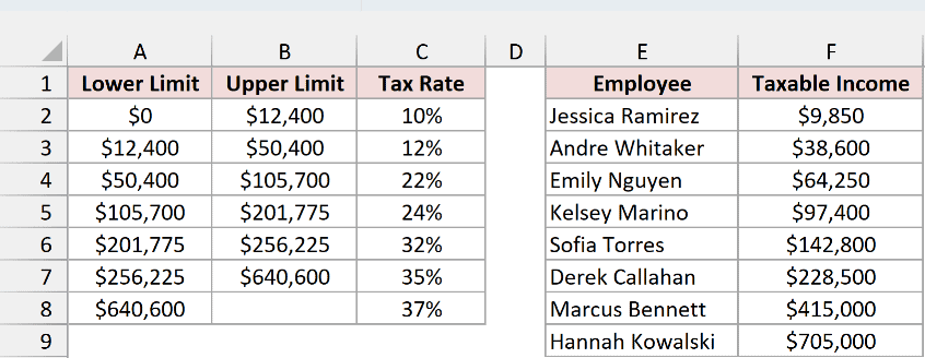 Tax brackets next to a list of employees and their taxable income
