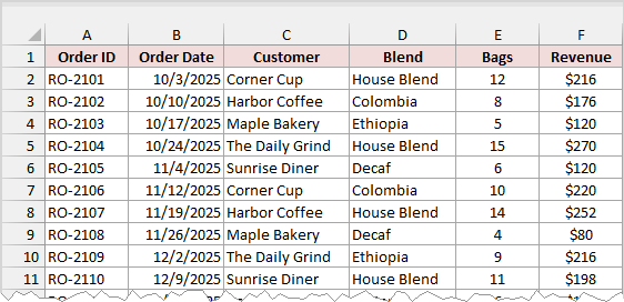 Coffee roaster wholesale orders with order date, customer, blend, bags, and revenue