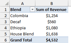 PivotTable showing total revenue by coffee blend, grand total $4,532