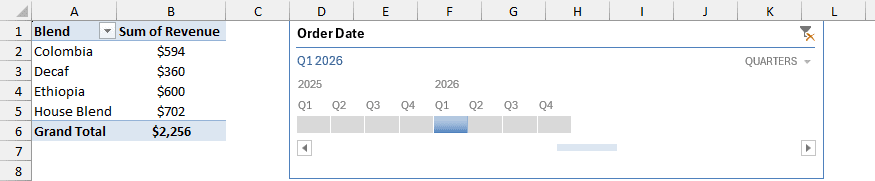 Timeline at the Quarters level with Q1 2026 selected, total $2,256