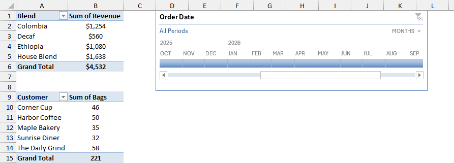 Revenue and bags PivotTables with a Timeline connected to the first one only