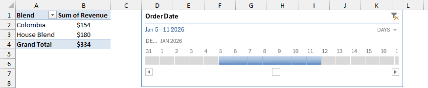Timeline at the Days level with Jan 5 to 11, 2026 selected, total $334