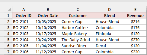 Coffee orders with the order dates stored as text