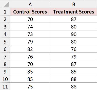 Control and treatment scores for ten students in each independent group