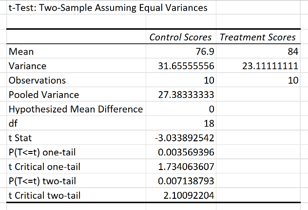 Analysis ToolPak t-test results with a two-tailed p-value near 0.0071